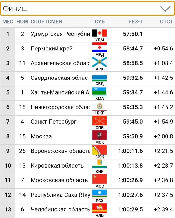 Команда Архангельской области, в которой выступал наш МАКСИМ ПУРТОВ, стала бронзовым призером эстафеты на Первенстве России по лыжным гонкам!.